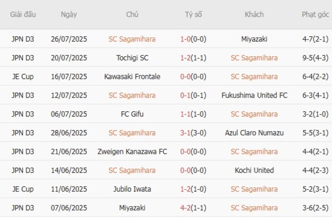 Phong độ hiện tại của SC Sagamihara 