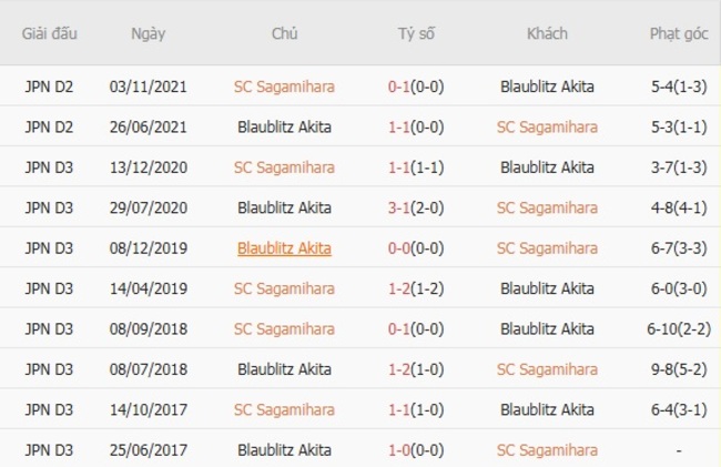 Kết quả đối đầu quá khứ SC Sagamihara vs Blaublitz Akita 