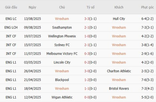 Soi Kèo Wrexham vs West Bromwich (WBA) - Nhận Định, Dự Đoán Tỷ Số Và Kèo Châu Á 3 Phong độ hiện tại của Wrexham