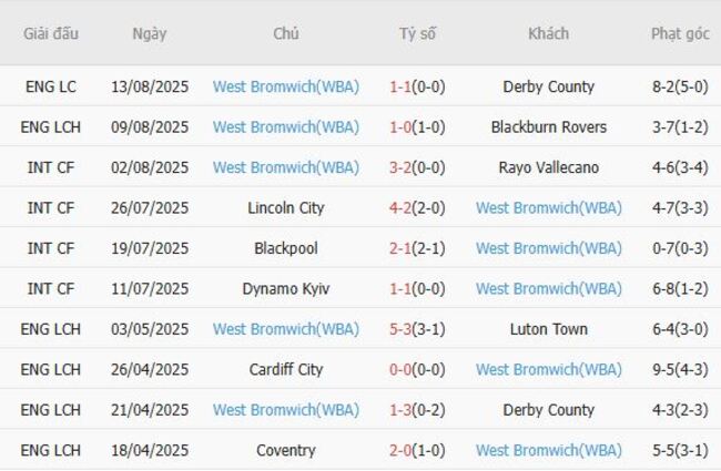 Soi Kèo Wrexham vs West Bromwich (WBA) - Nhận Định, Dự Đoán Tỷ Số Và Kèo Châu Á 5 Phong độ hiện tại của West Bromwich (WBA)